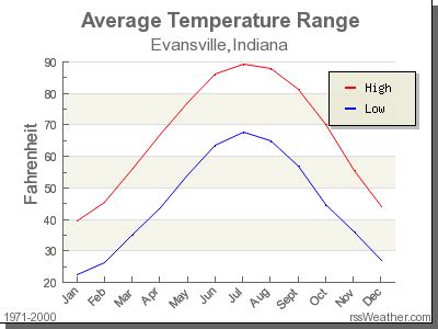 evansville in temperature